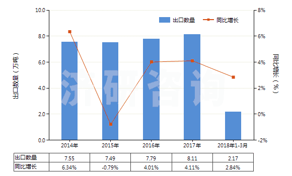 2014-2018年3月中國(guó)重氮化合物、偶氮化合物及氧化偶氮化合物(HS29270000)出口量及增速統(tǒng)計(jì)